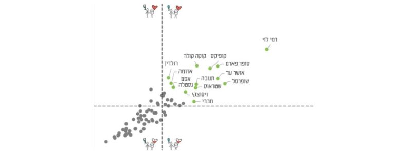 פרסום ראשון: תוצאות מדד TACK לחברות האהובות והמוערכות – רבעון 1, 2019
