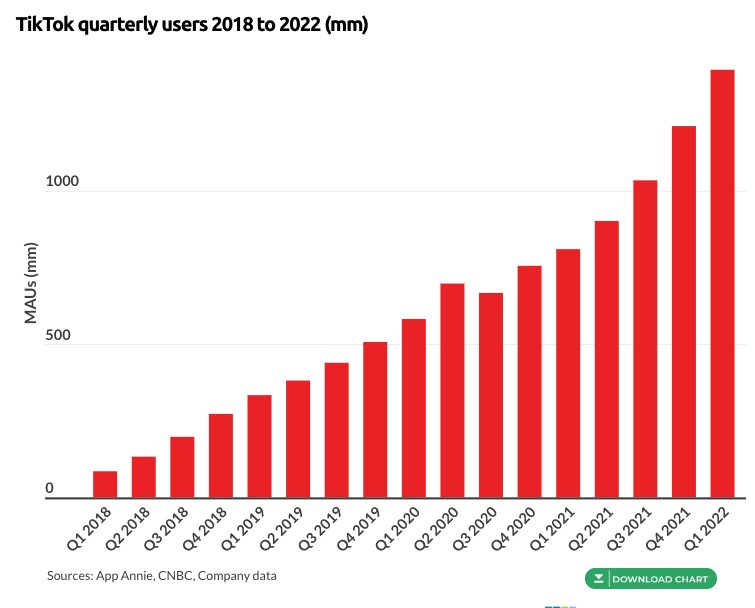צמיחה רבעונית במשתמשי טיקטוק משנת 2018 עד 2022
